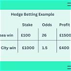 when to hedge a bet